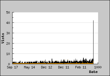 Visits Per Day