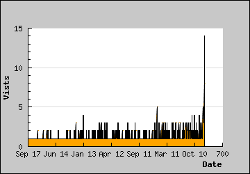 Visits Per Day