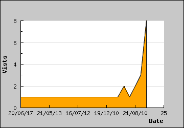 Visits Per Day