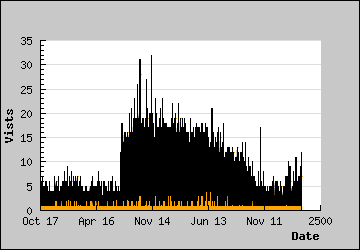 Visits Per Day