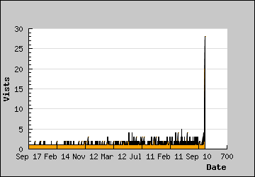 Visits Per Day