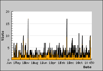 Visits Per Day