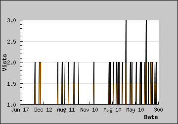 Visits Per Day