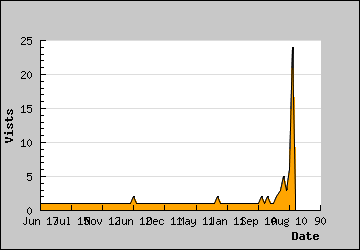 Visits Per Day