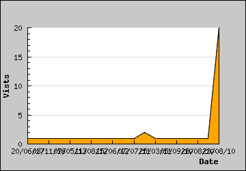 Visits Per Day