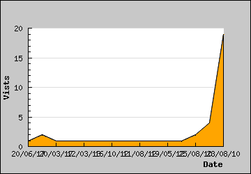 Visits Per Day