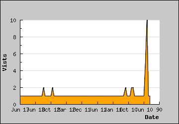 Visits Per Day