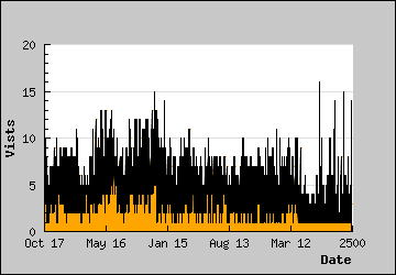 Visits Per Day