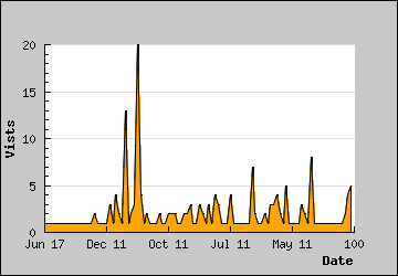 Visits Per Day