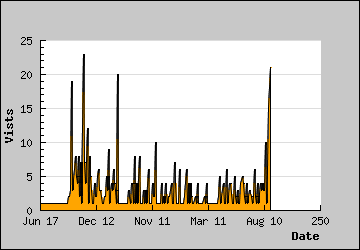 Visits Per Day