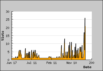 Visits Per Day