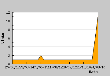 Visits Per Day