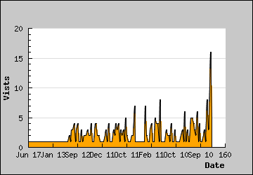 Visits Per Day