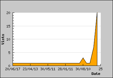 Visits Per Day