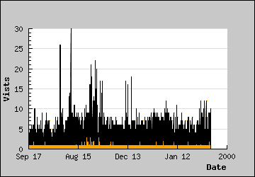 Visits Per Day