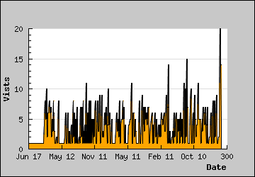 Visits Per Day