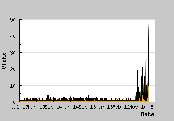 Visits Per Day