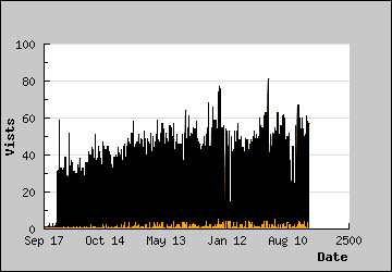 Visits Per Day