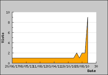 Visits Per Day