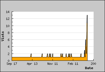 Visits Per Day