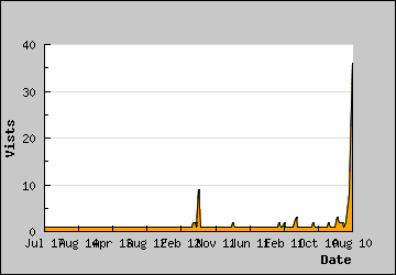 Visits Per Day