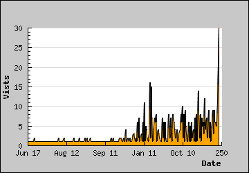 Visits Per Day