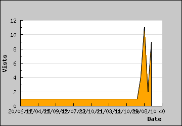 Visits Per Day