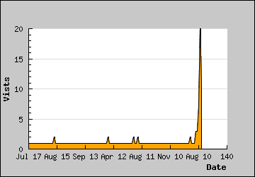 Visits Per Day