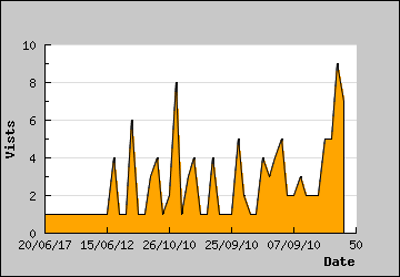 Visits Per Day