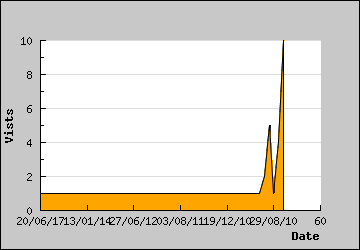 Visits Per Day