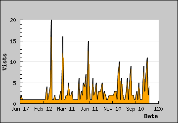 Visits Per Day