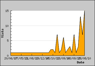 Visits Per Day