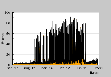 Visits Per Day