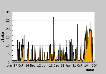 Visits Per Day