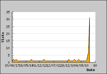 Visits Per Day