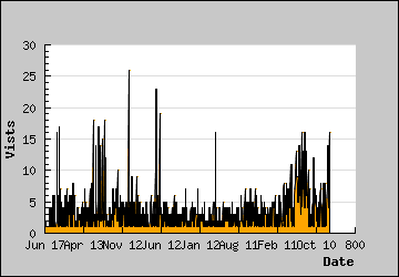 Visits Per Day