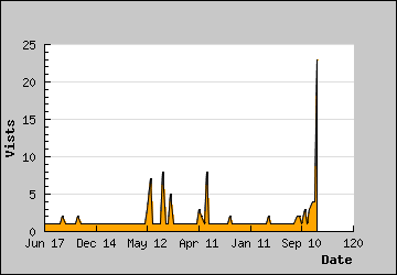 Visits Per Day