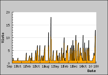 Visits Per Day