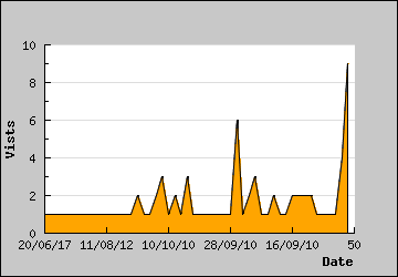 Visits Per Day