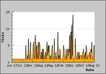 Visits Per Day