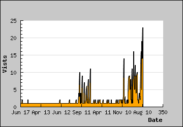 Visits Per Day