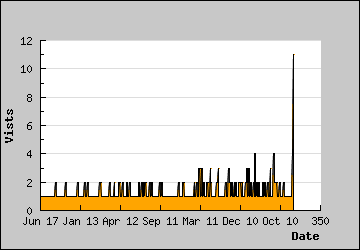 Visits Per Day