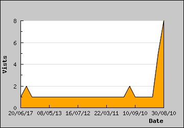 Visits Per Day