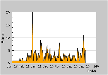 Visits Per Day