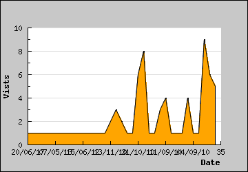 Visits Per Day