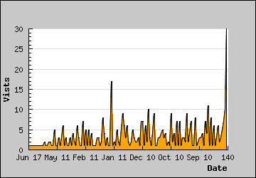 Visits Per Day