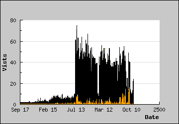 Visits Per Day