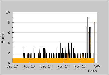 Visits Per Day