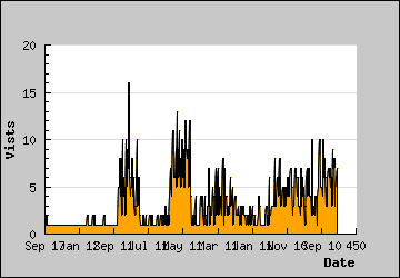 Visits Per Day