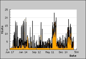 Visits Per Day